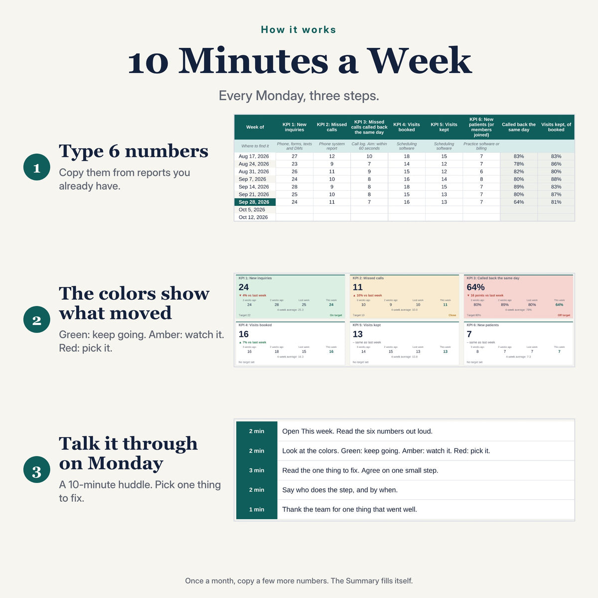 How The Practice KPI Tracker works in 10 minutes a week: type 6 numbers, see what moved by color, then talk it through at the Monday huddle.