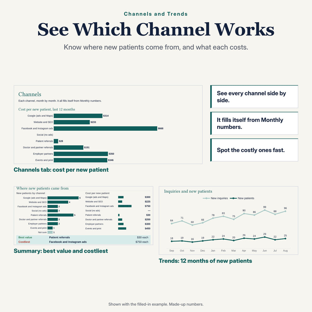 The Channels and Trends tabs of The Practice KPI Tracker: cost per new patient by channel, best value and costliest channel, and 12 months of new patients. Example numbers.