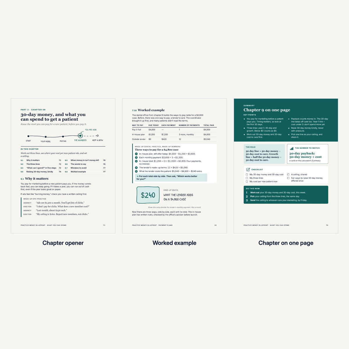 Three inside pages of The Practice Money Blueprint: a chapter opener, a worked example with a payment table and a one-page summary.